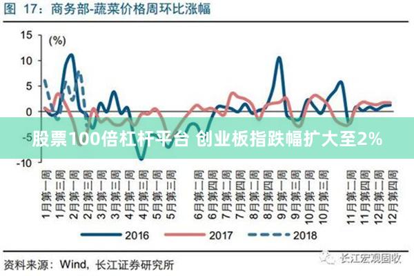 股票100倍杠杆平台 创业板指跌幅扩大至2%